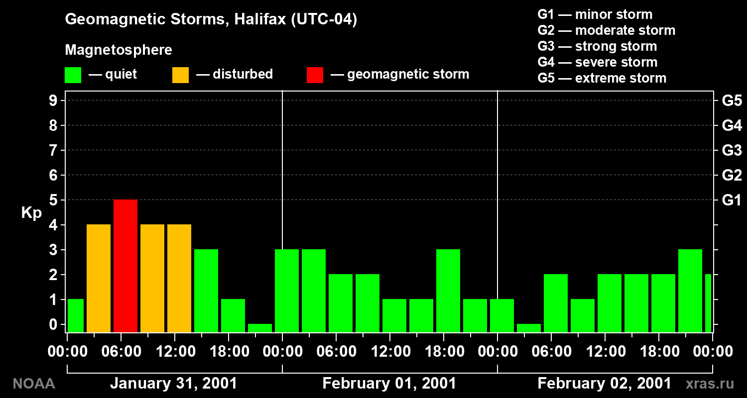 Changes in the geomagnetic index Kp