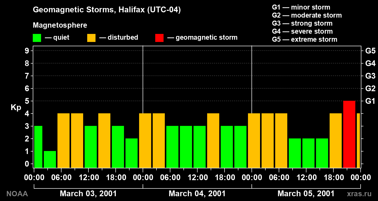 Changes in the geomagnetic index Kp