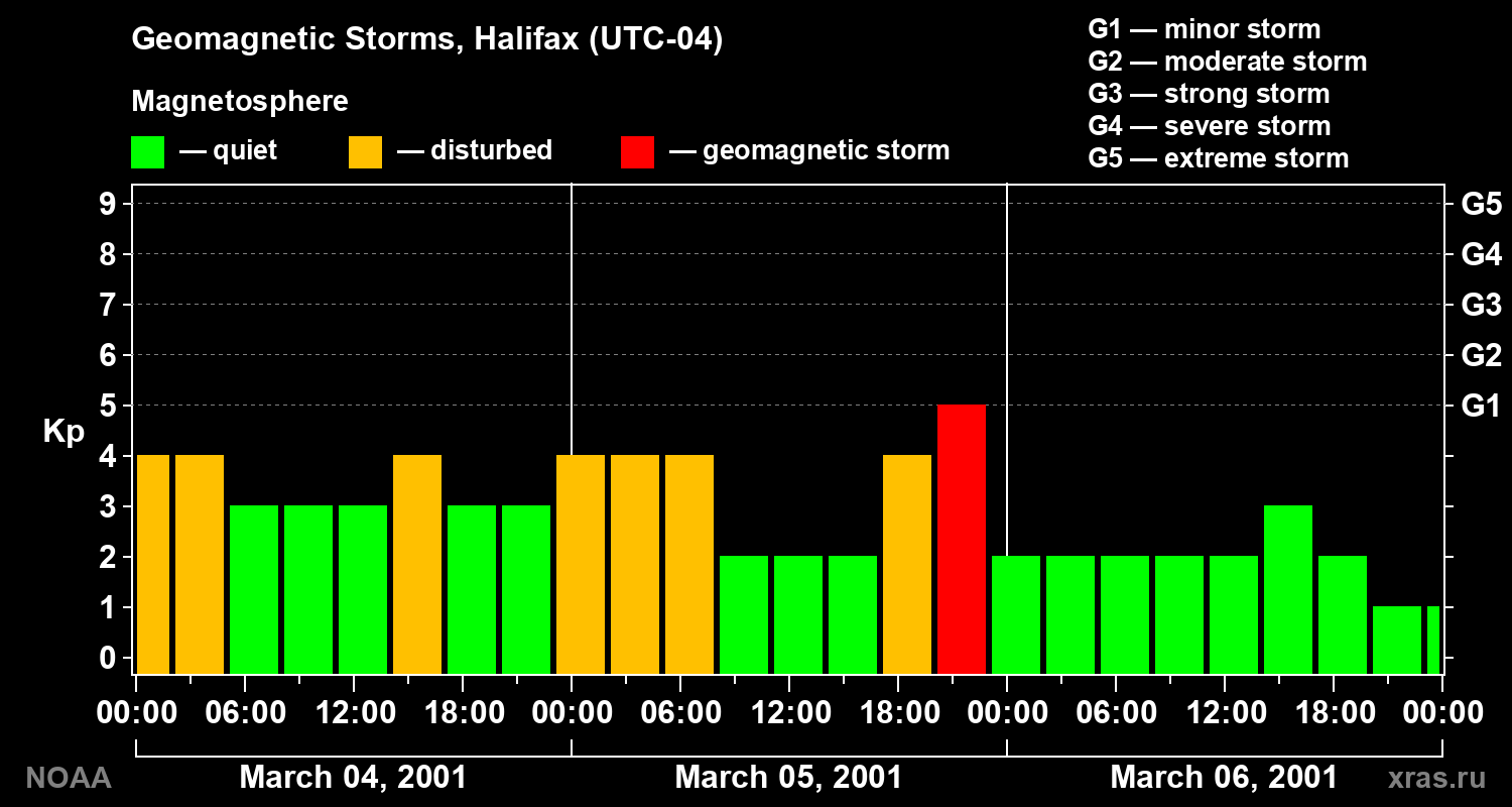 Changes in the geomagnetic index Kp