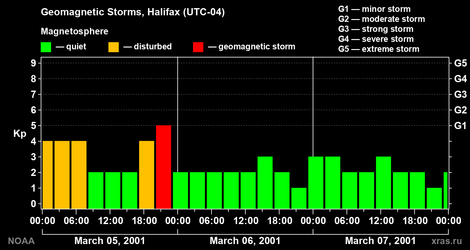Changes in the geomagnetic index Kp