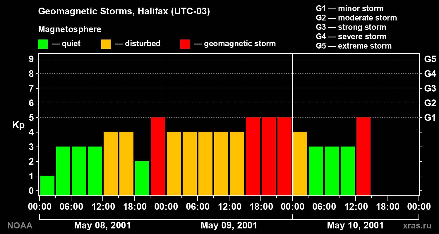 Changes in the geomagnetic index Kp