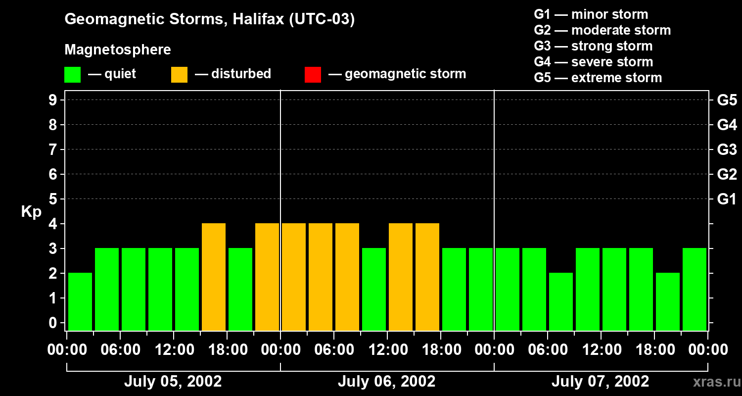 Changes in the geomagnetic index Kp