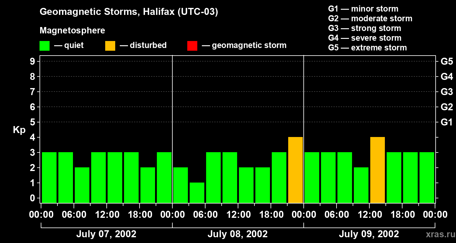 Changes in the geomagnetic index Kp