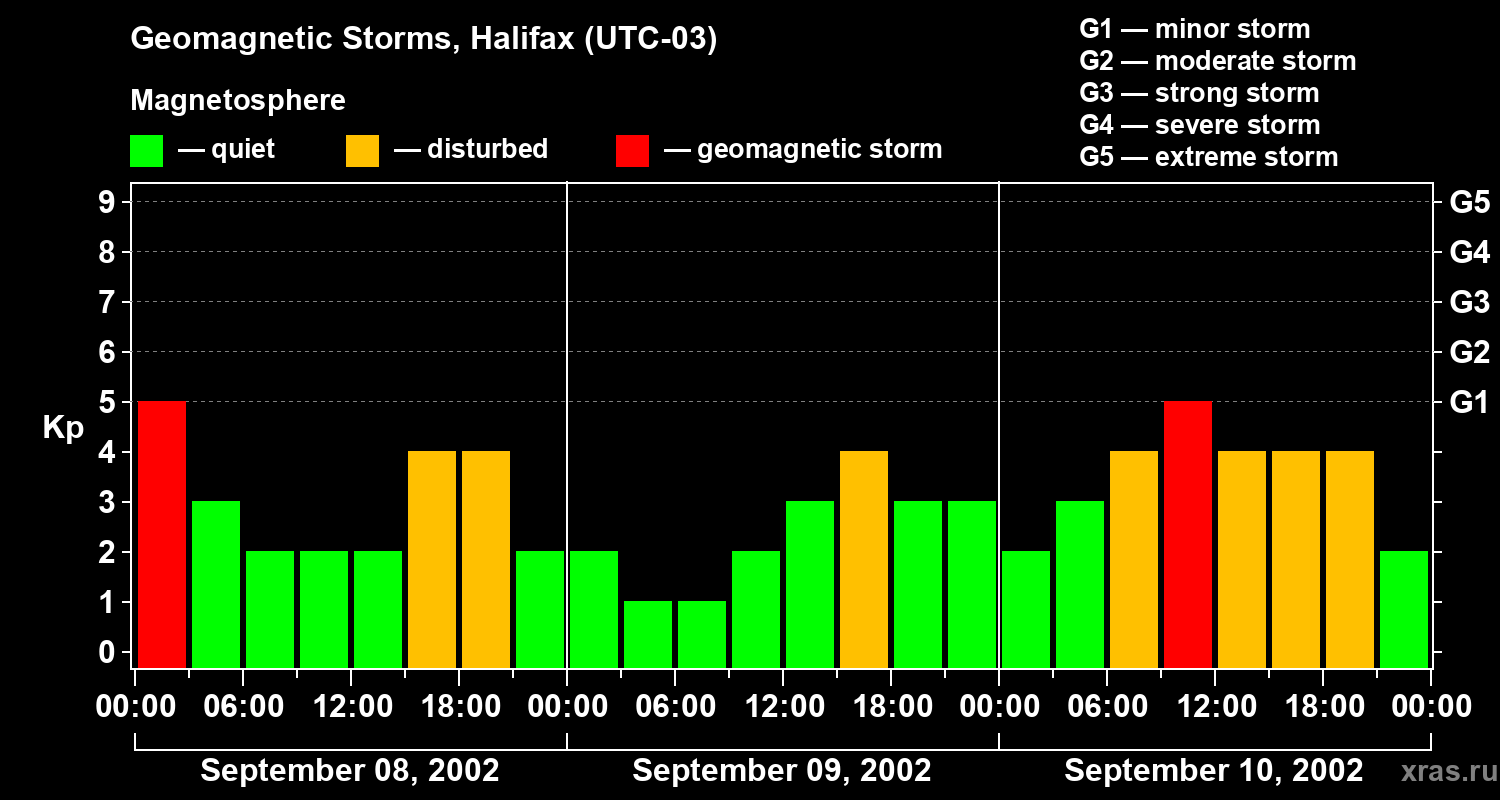 Changes in the geomagnetic index Kp