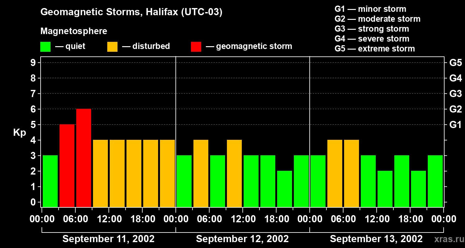 Changes in the geomagnetic index Kp