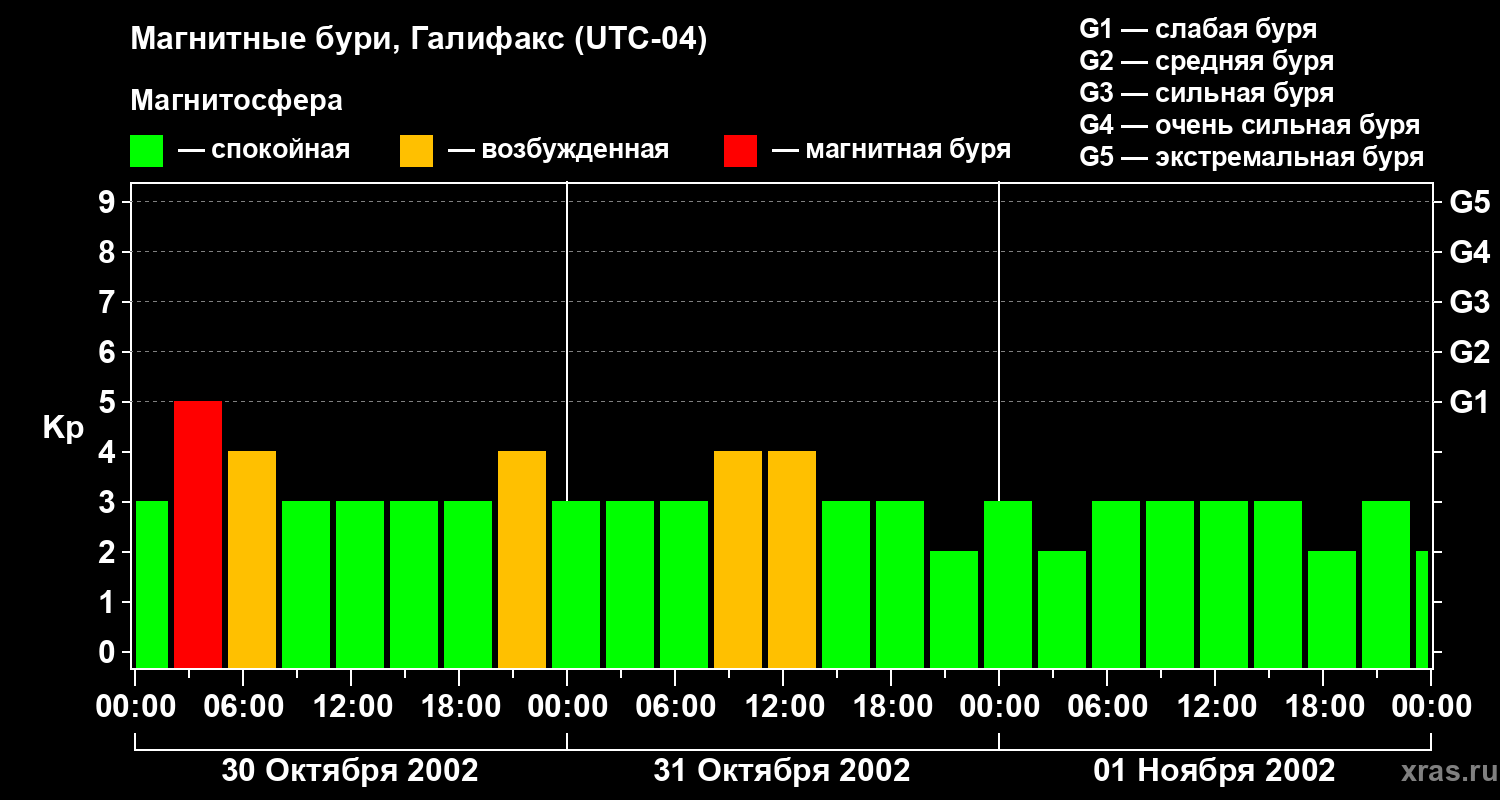 Изменения геомагнитного индекса Kp