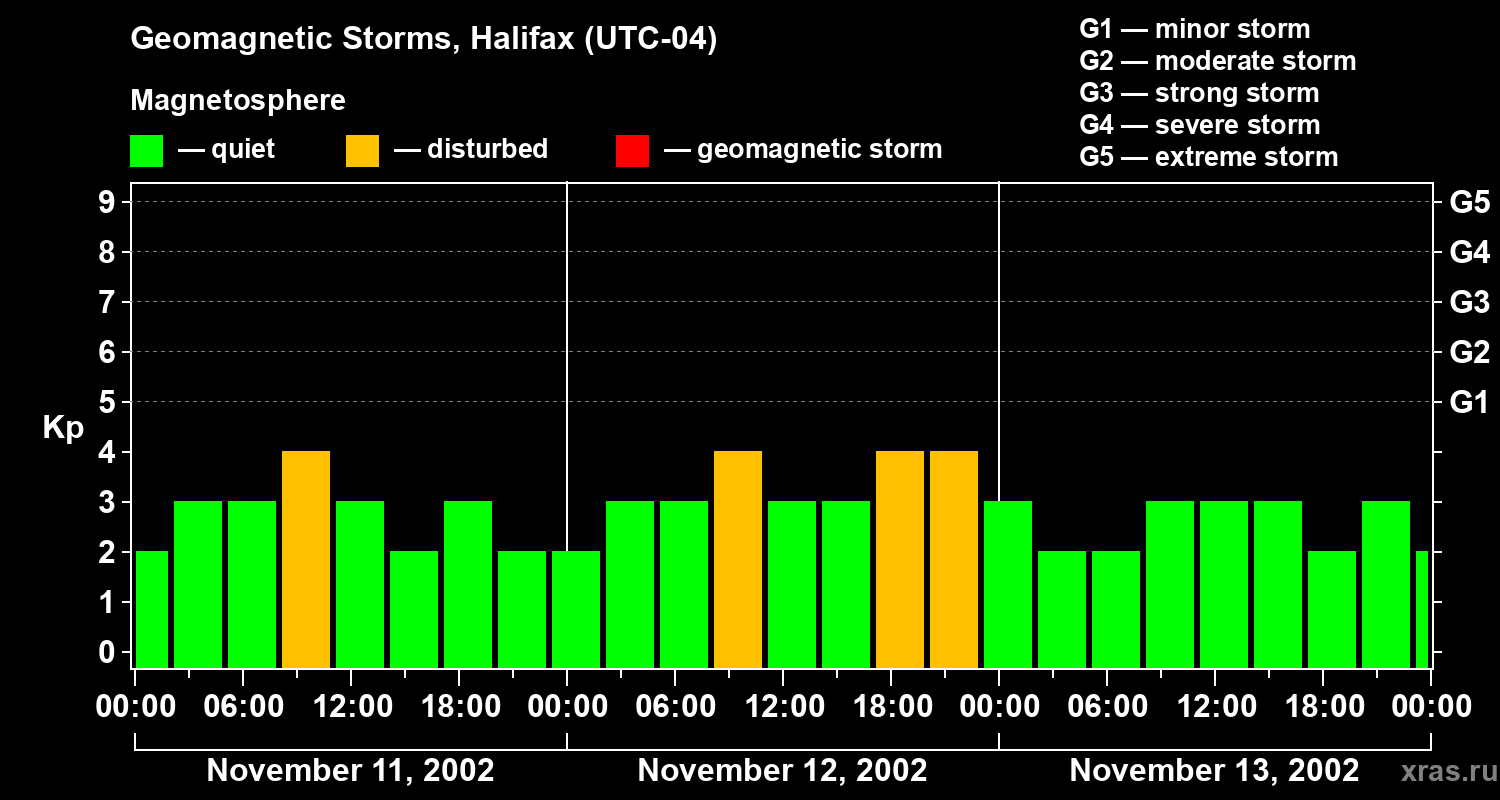 Changes in the geomagnetic index Kp
