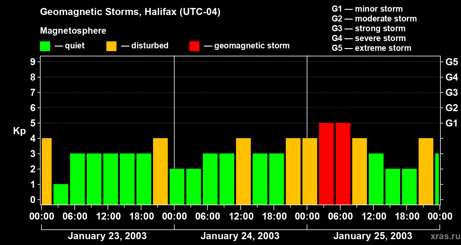 Changes in the geomagnetic index Kp
