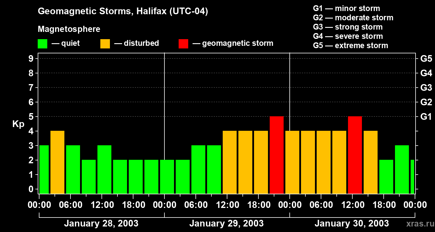 Changes in the geomagnetic index Kp