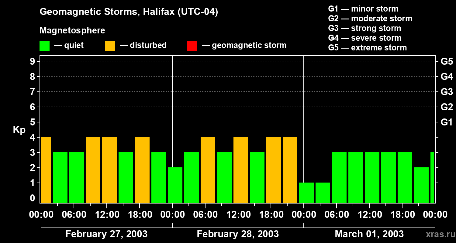 Changes in the geomagnetic index Kp