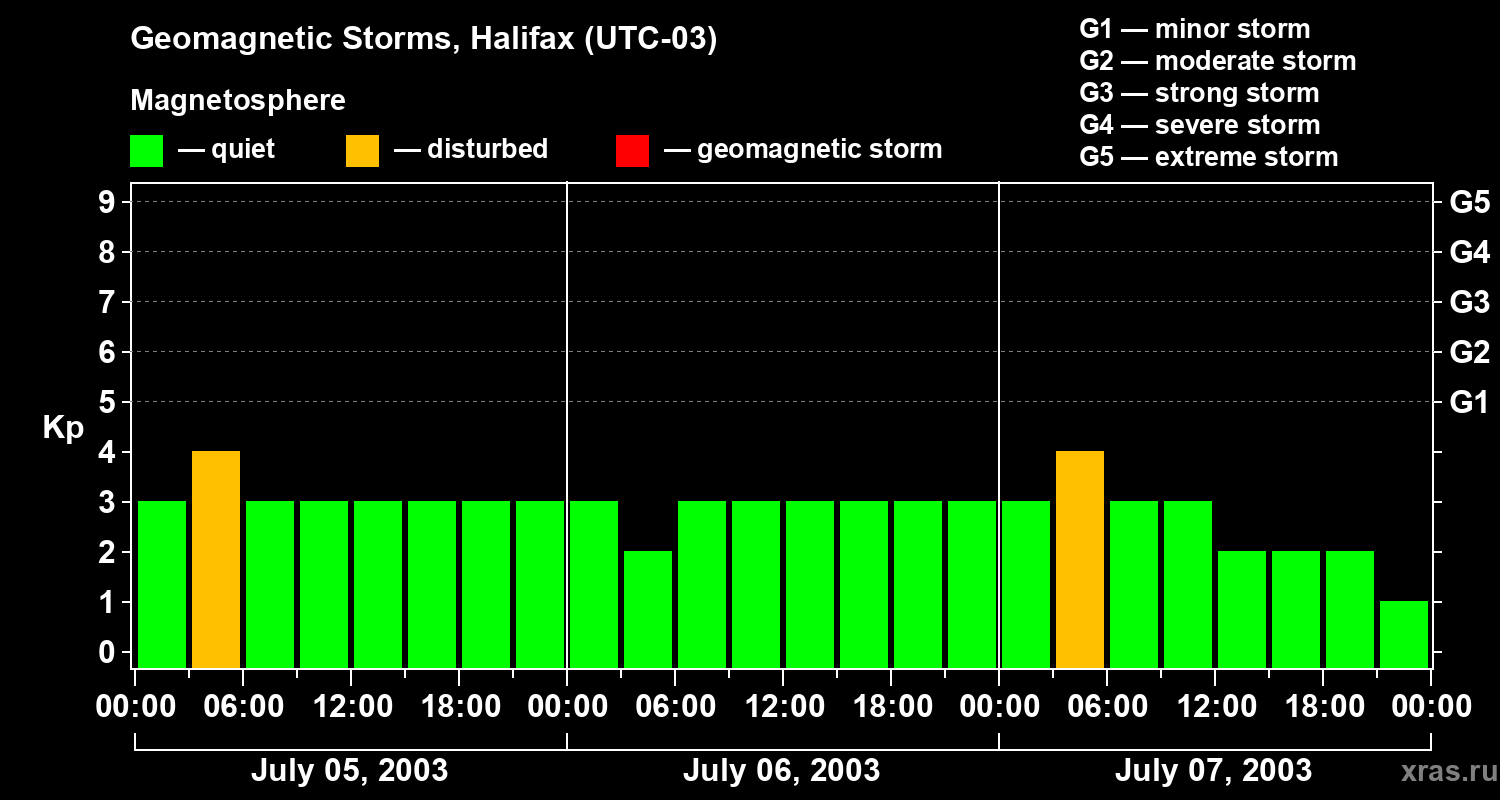 Changes in the geomagnetic index Kp