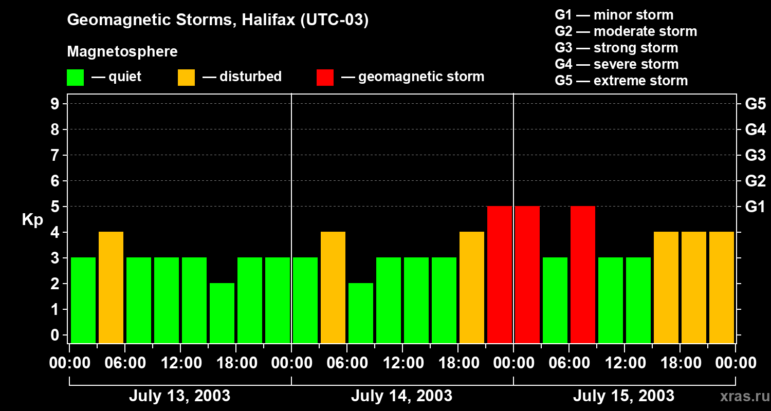 Changes in the geomagnetic index Kp