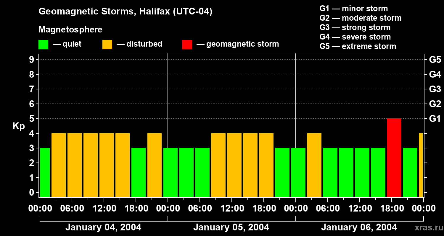 Changes in the geomagnetic index Kp