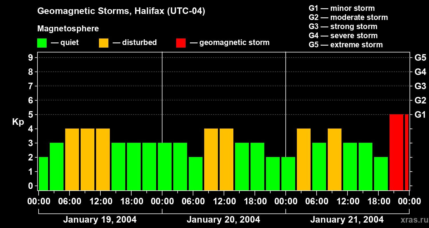 Changes in the geomagnetic index Kp
