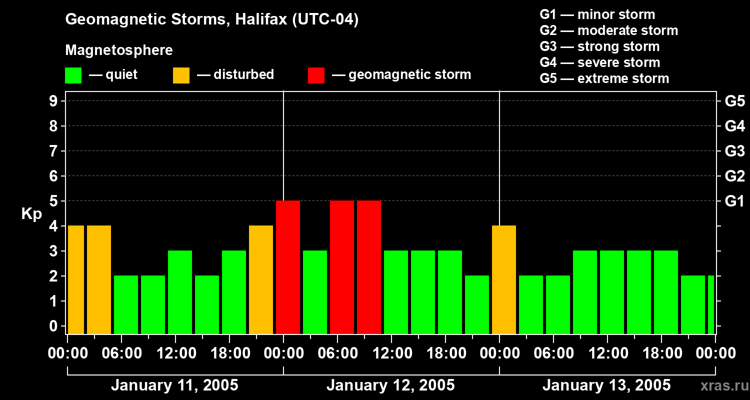 Changes in the geomagnetic index Kp