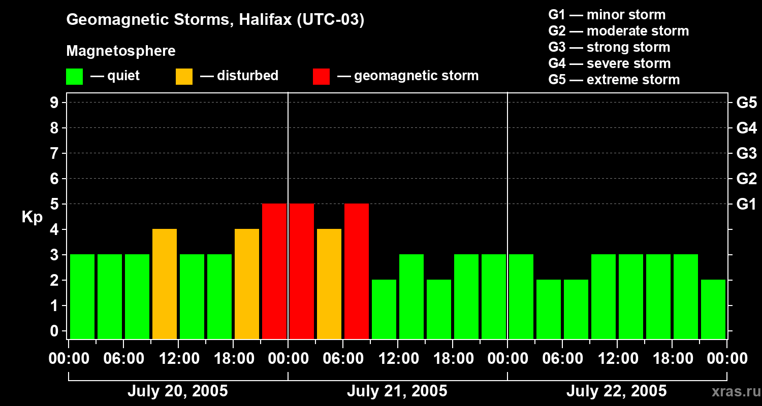 Changes in the geomagnetic index Kp