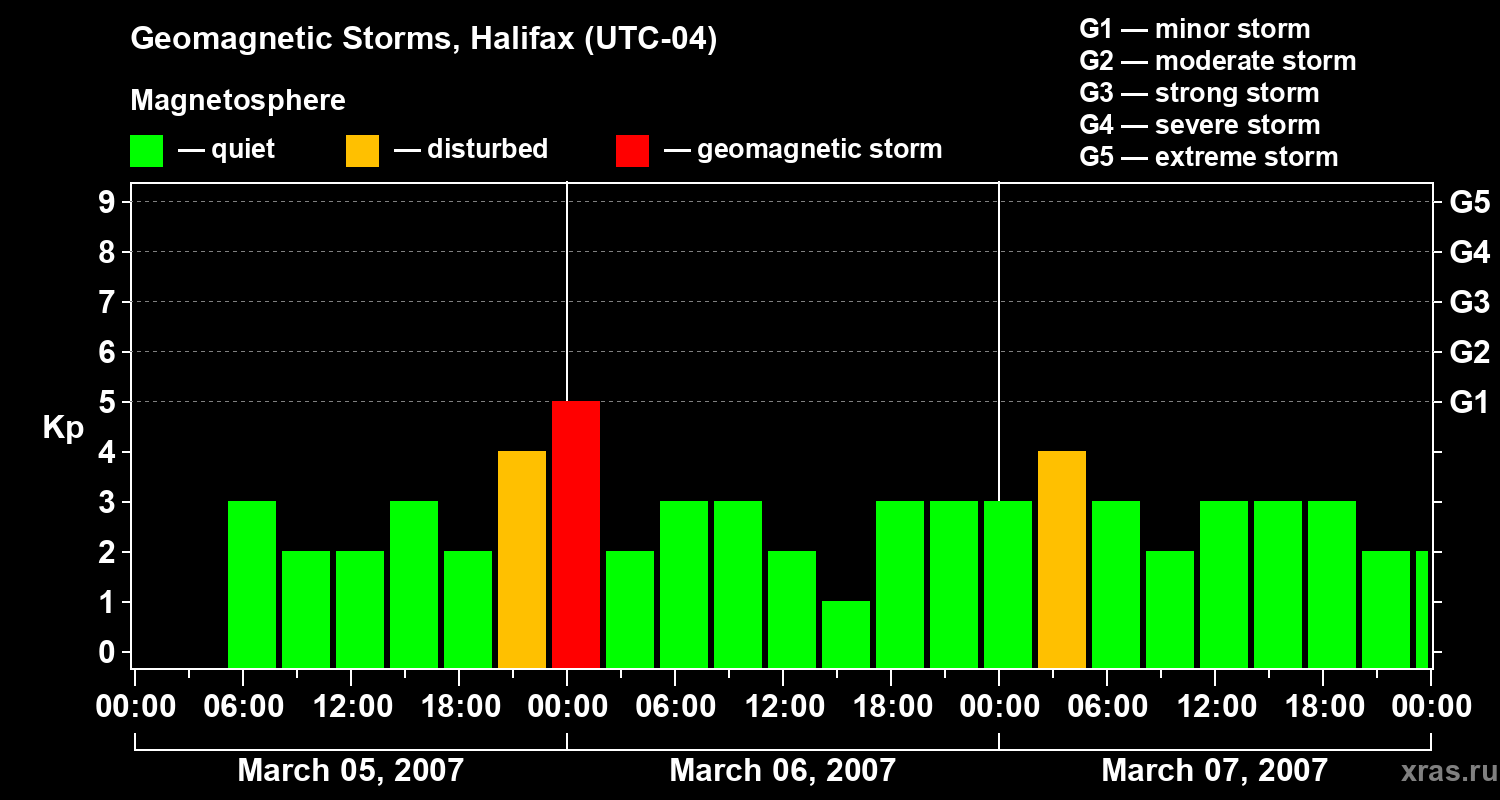 Changes in the geomagnetic index Kp