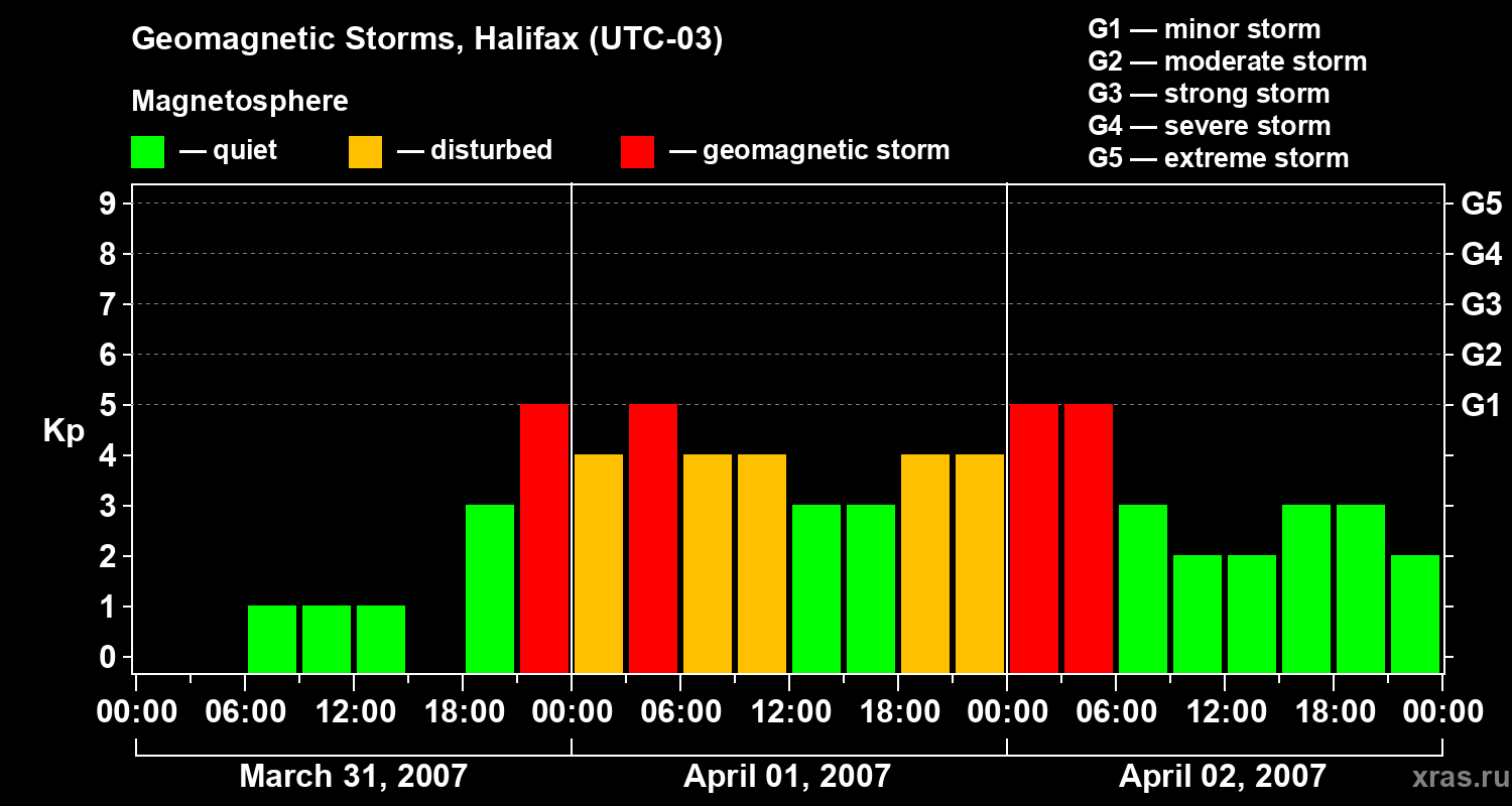 Changes in the geomagnetic index Kp