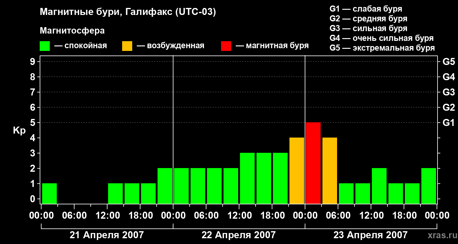 Изменения геомагнитного индекса Kp