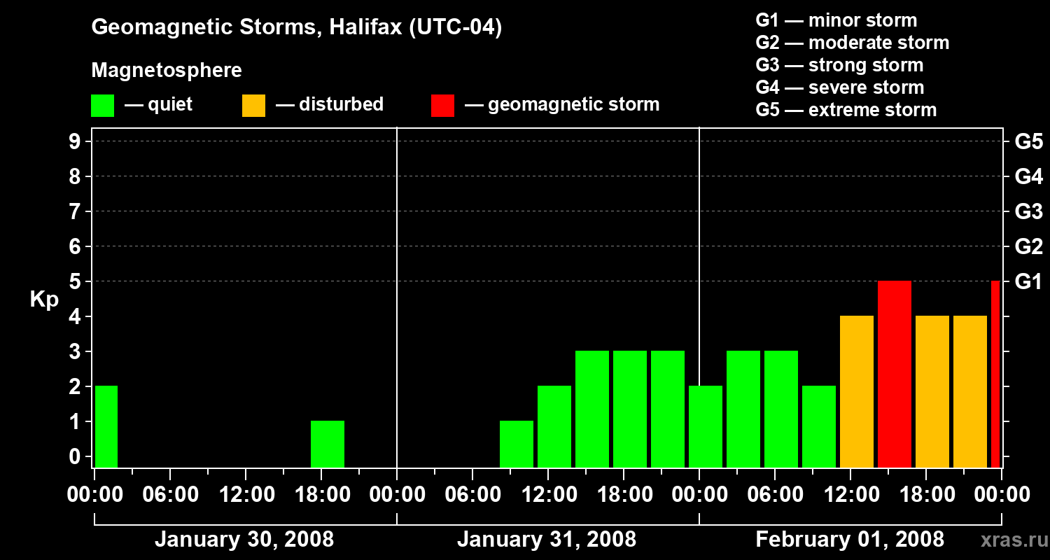 Changes in the geomagnetic index Kp