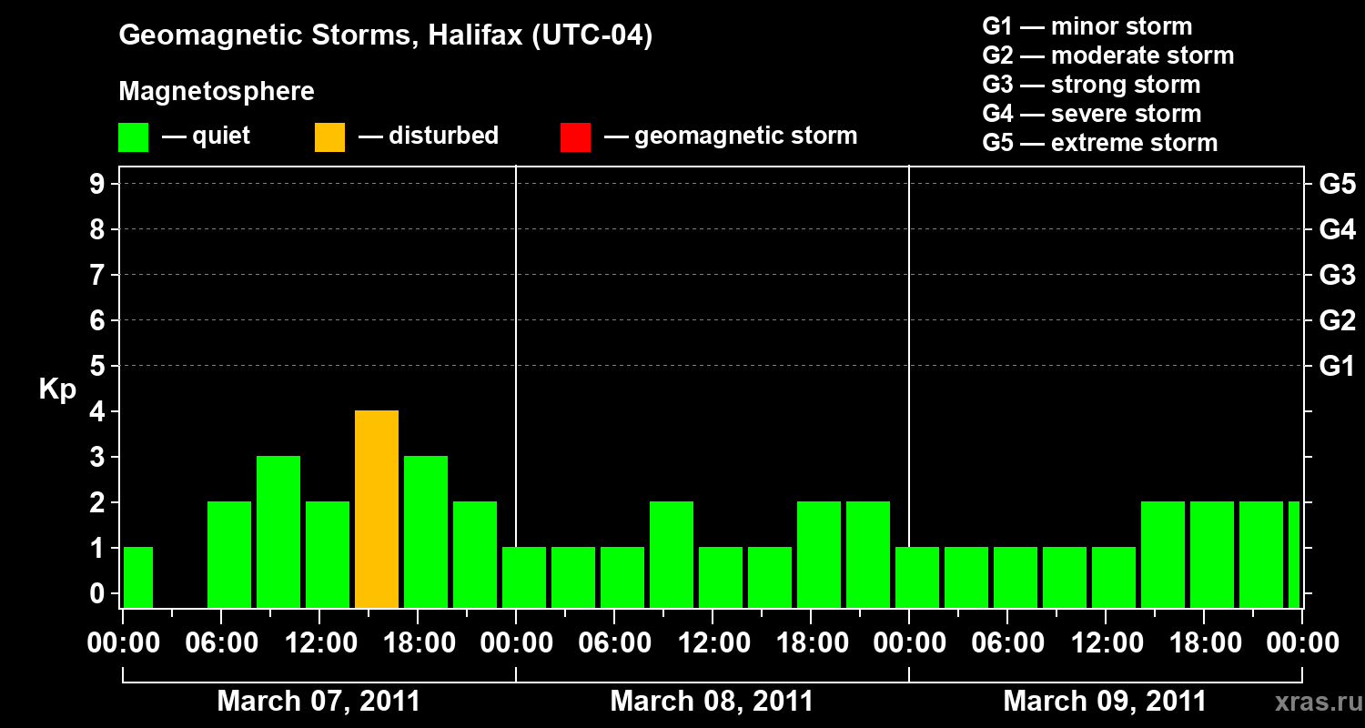 Changes in the geomagnetic index Kp