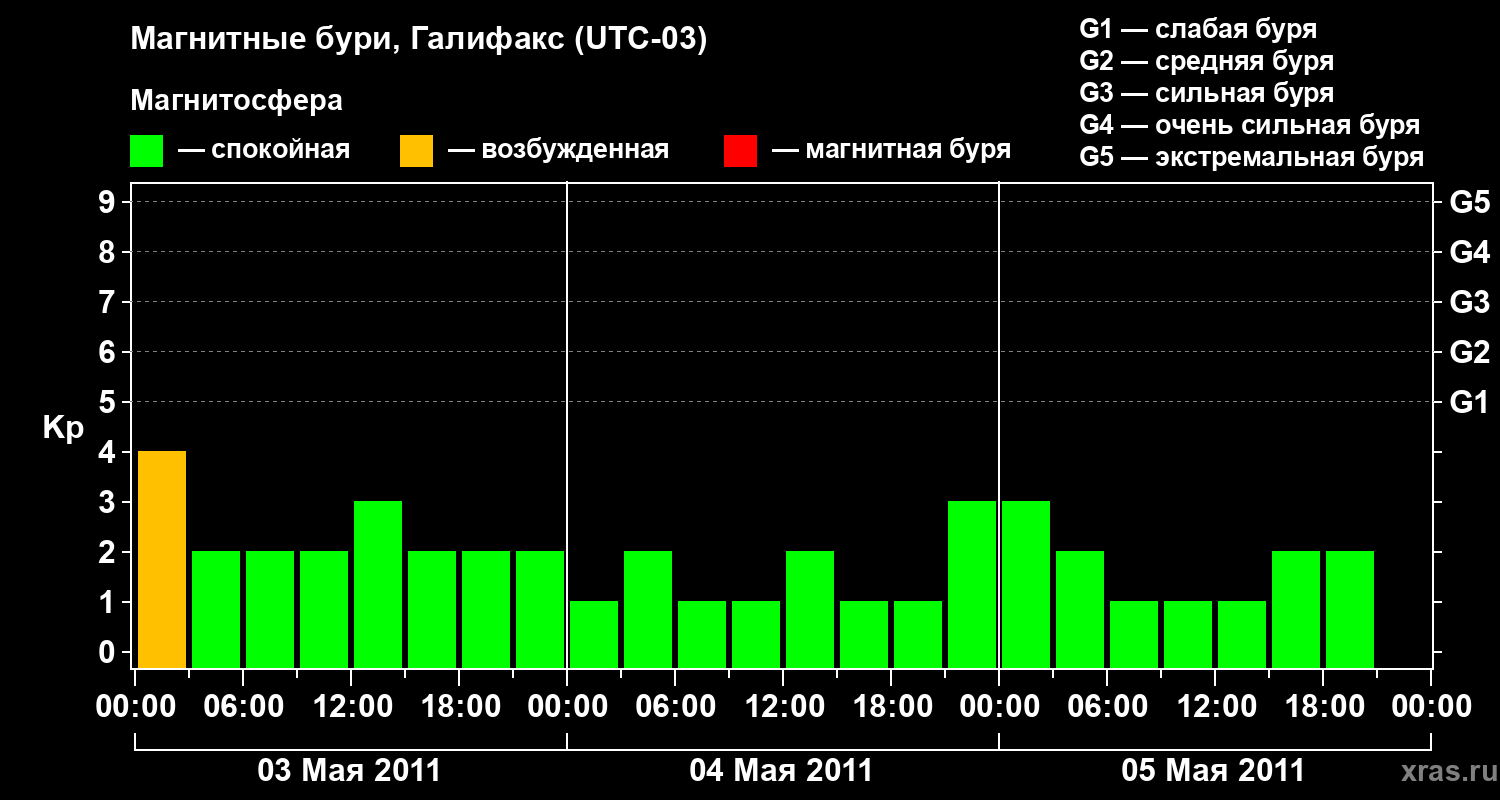 Изменения геомагнитного индекса Kp