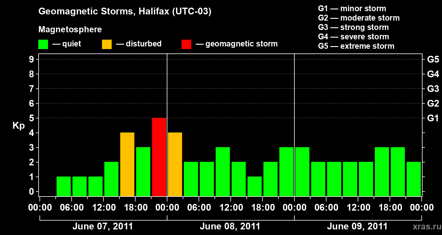 Changes in the geomagnetic index Kp