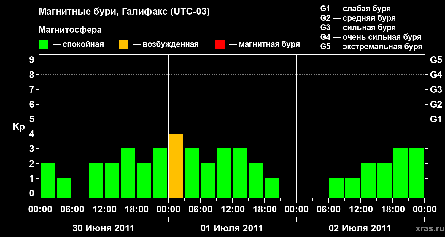 Изменения геомагнитного индекса Kp