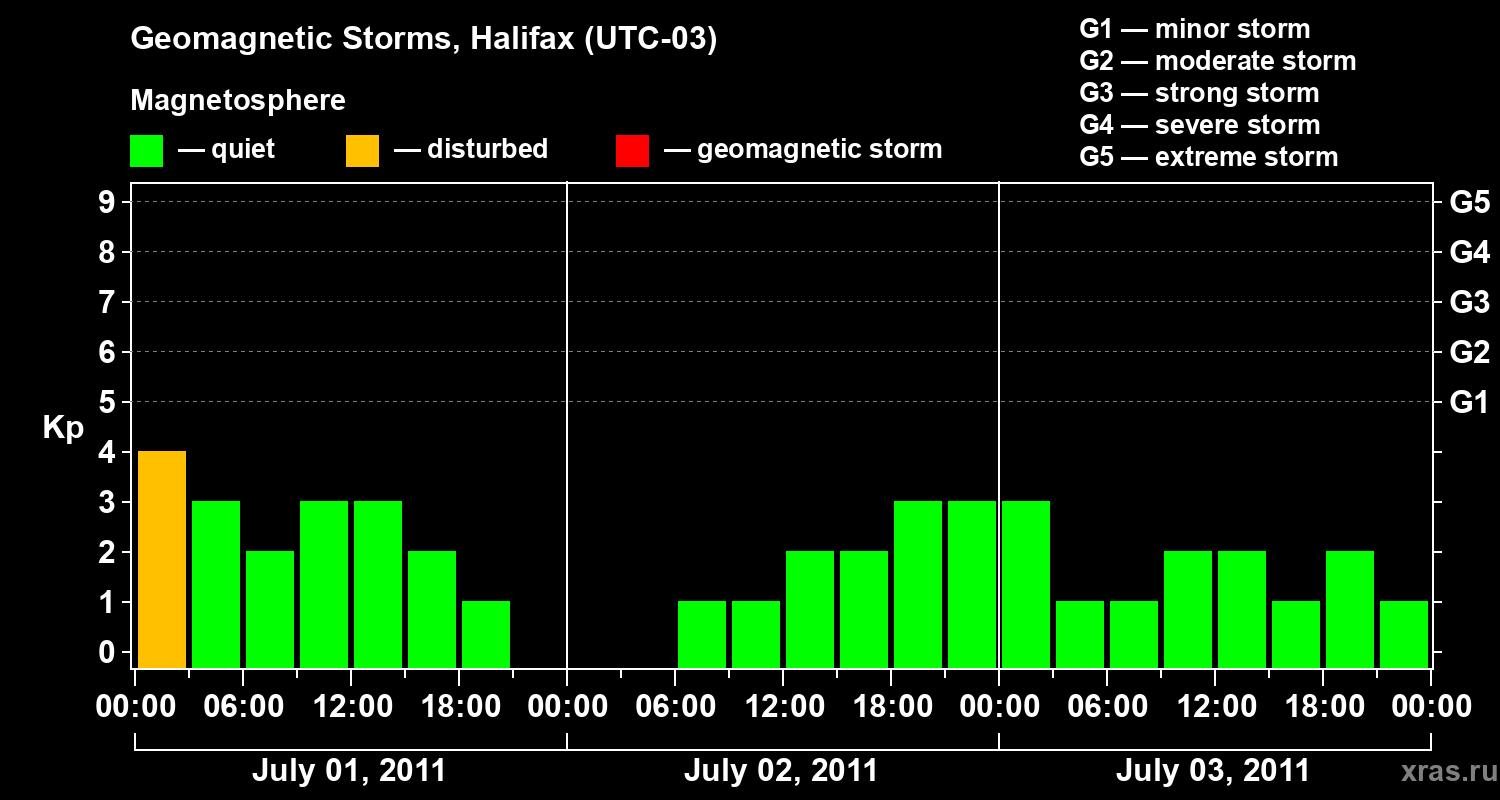 Changes in the geomagnetic index Kp