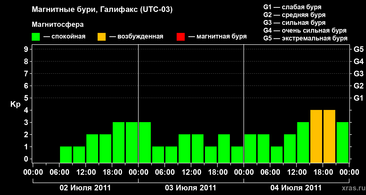 Изменения геомагнитного индекса Kp