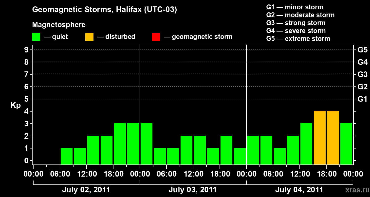 Changes in the geomagnetic index Kp
