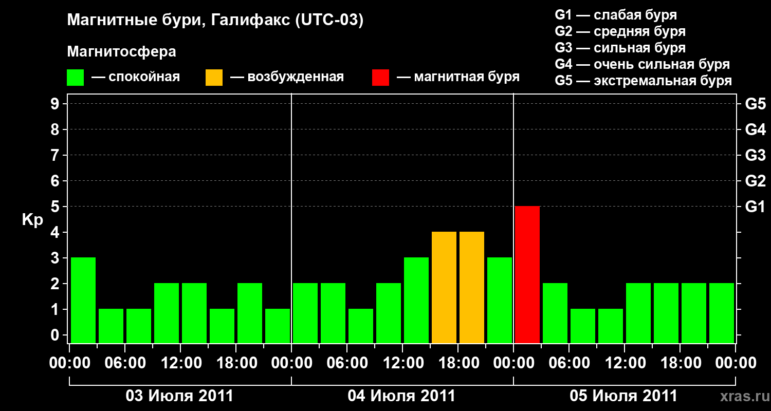 Изменения геомагнитного индекса Kp