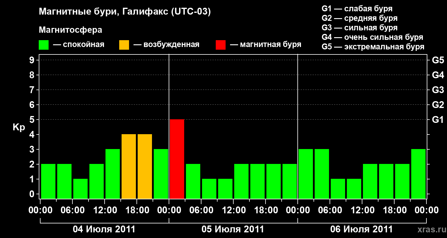 Изменения геомагнитного индекса Kp
