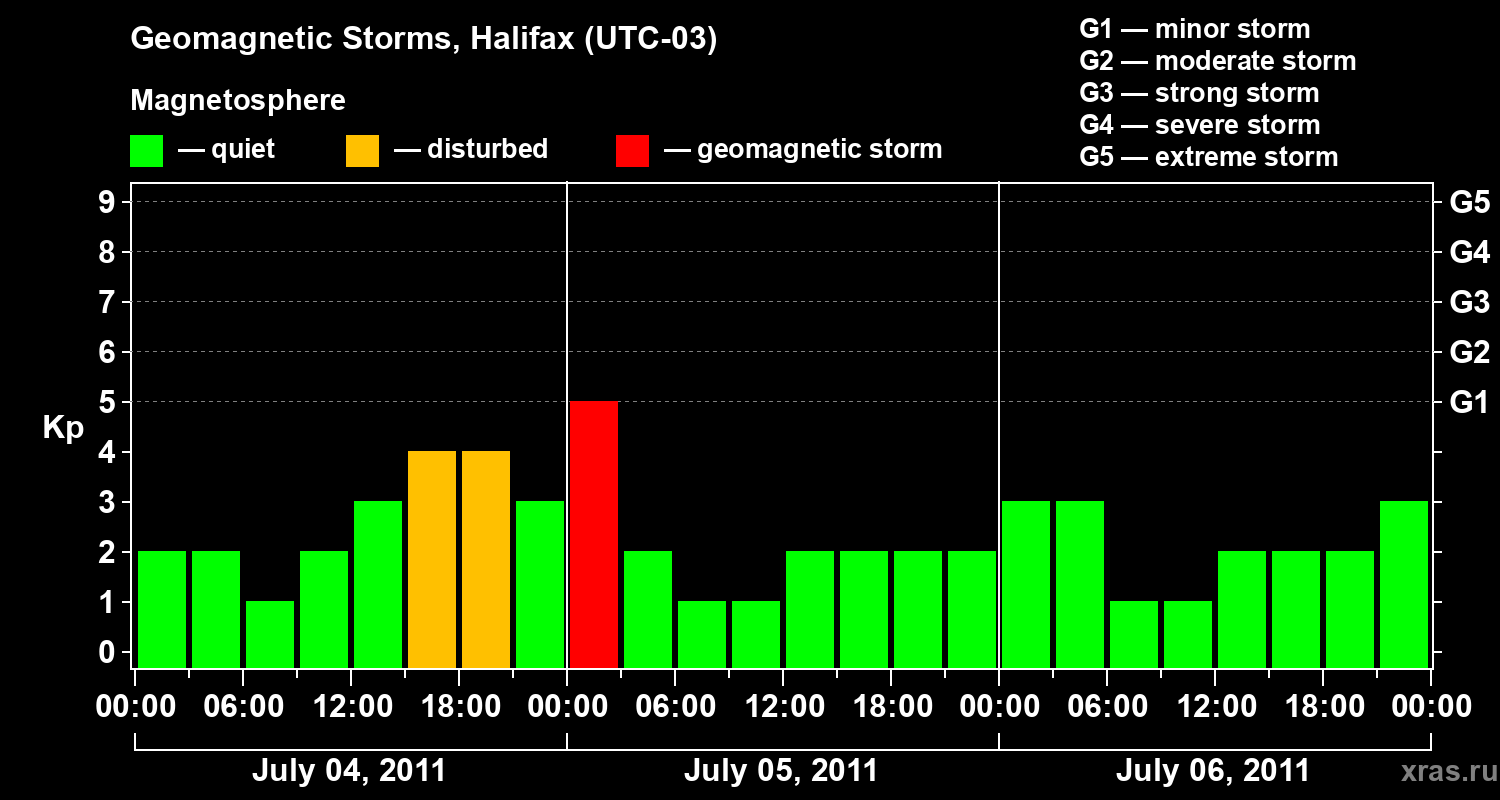 Changes in the geomagnetic index Kp