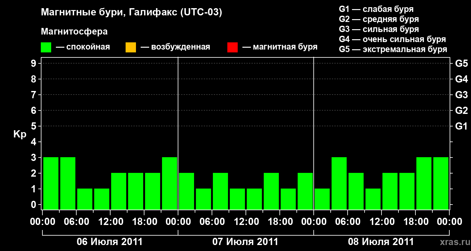 Изменения геомагнитного индекса Kp