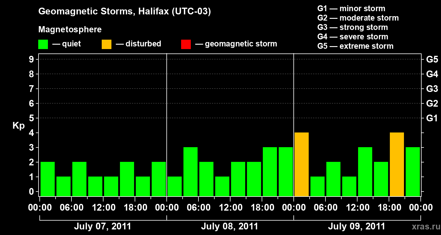 Changes in the geomagnetic index Kp