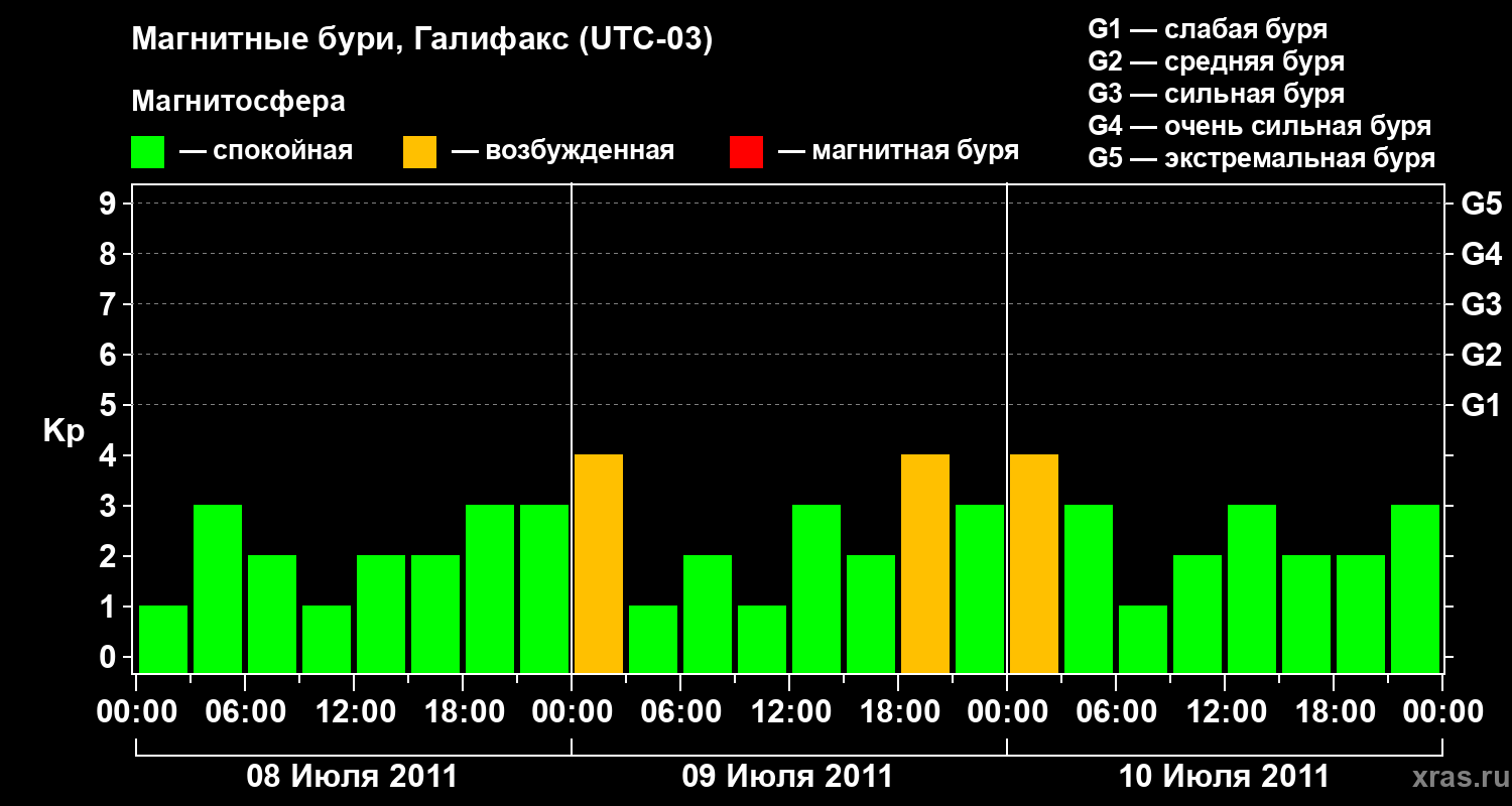 Изменения геомагнитного индекса Kp