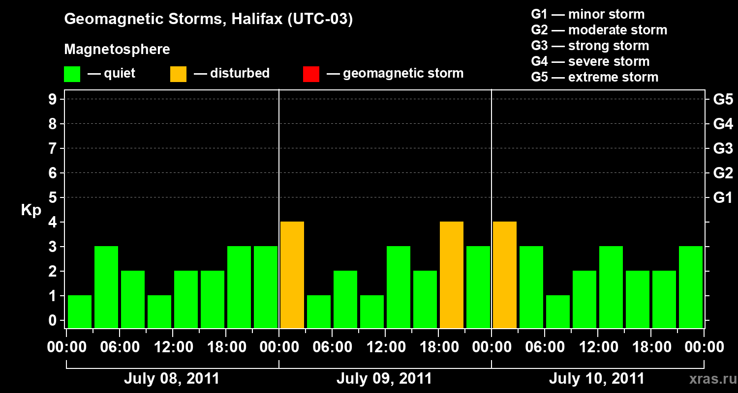 Changes in the geomagnetic index Kp