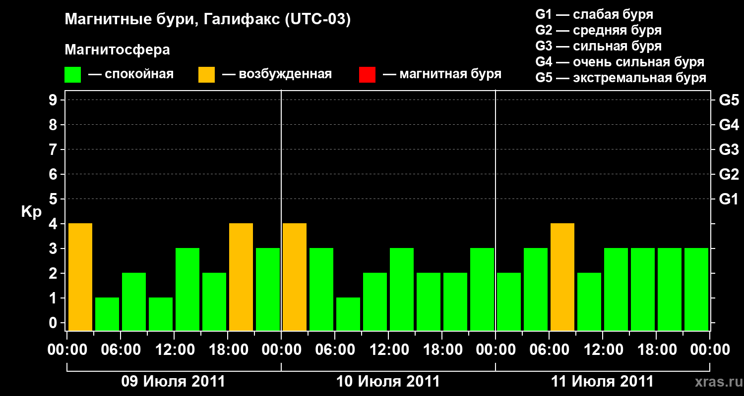 Изменения геомагнитного индекса Kp