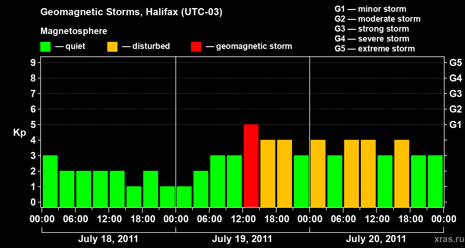 Changes in the geomagnetic index Kp