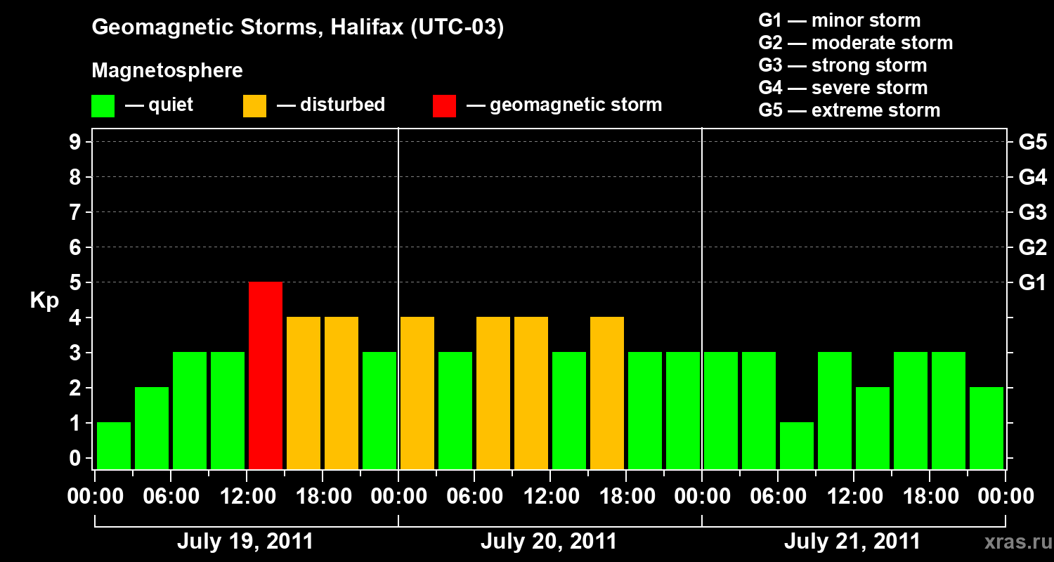Changes in the geomagnetic index Kp