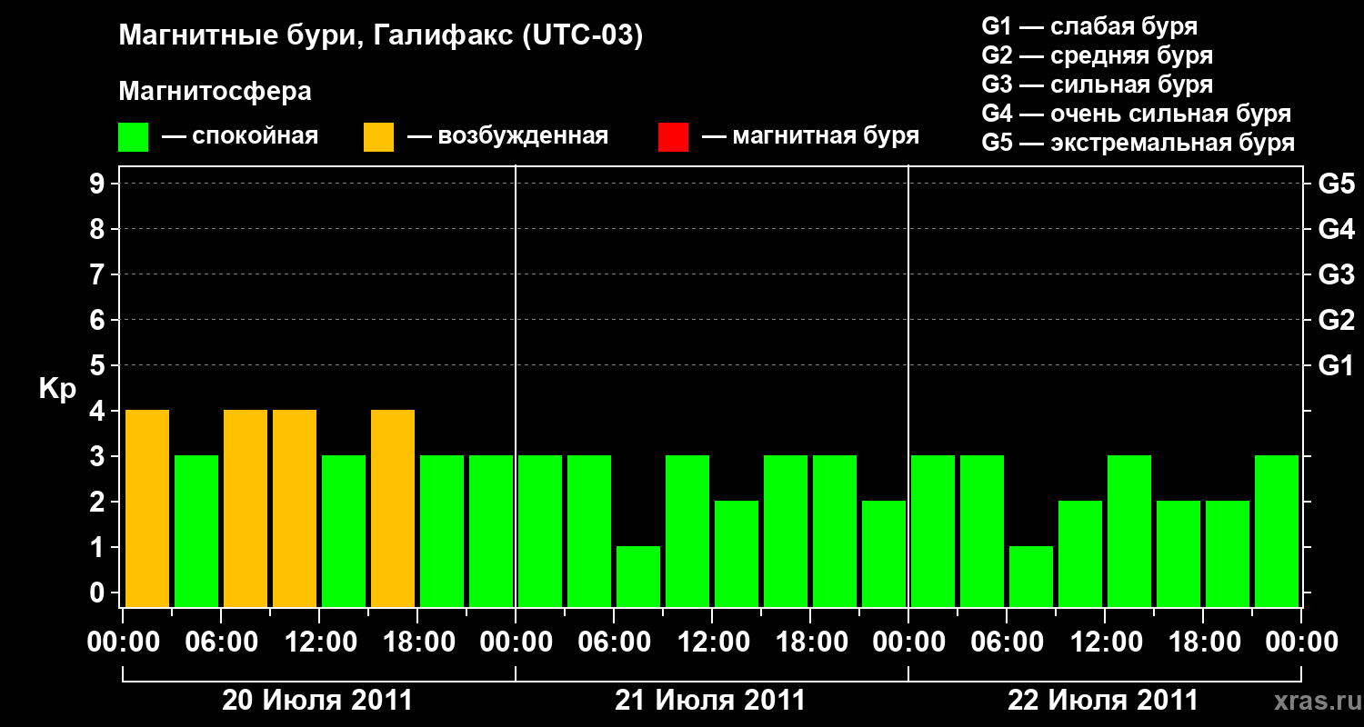 Изменения геомагнитного индекса Kp