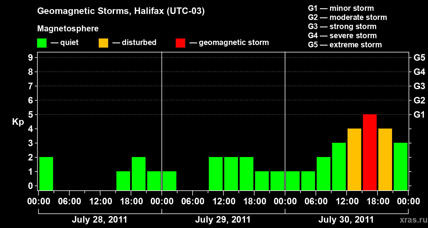 Changes in the geomagnetic index Kp