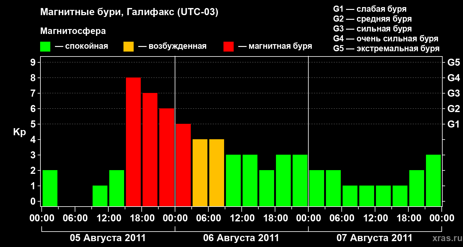 Изменения геомагнитного индекса Kp