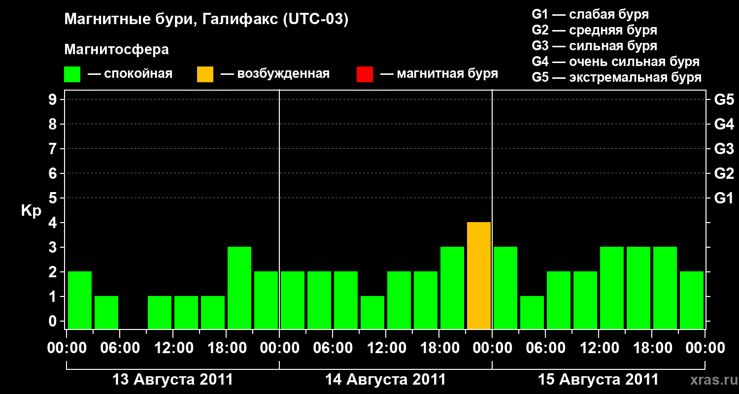 Изменения геомагнитного индекса Kp