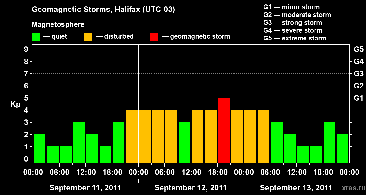 Changes in the geomagnetic index Kp