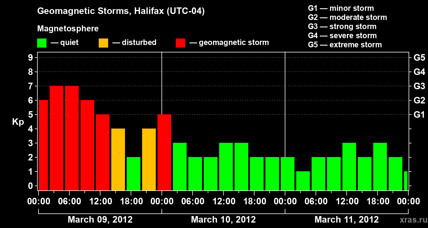 Changes in the geomagnetic index Kp