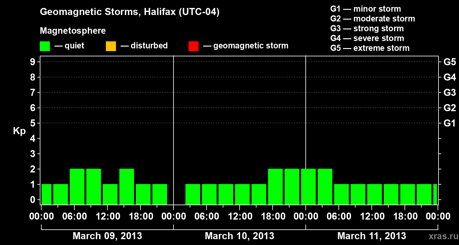 Changes in the geomagnetic index Kp