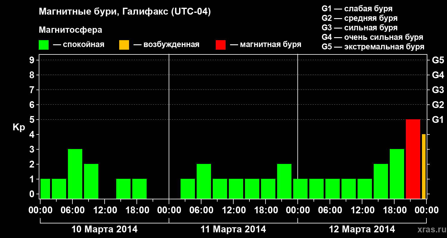 Изменения геомагнитного индекса Kp