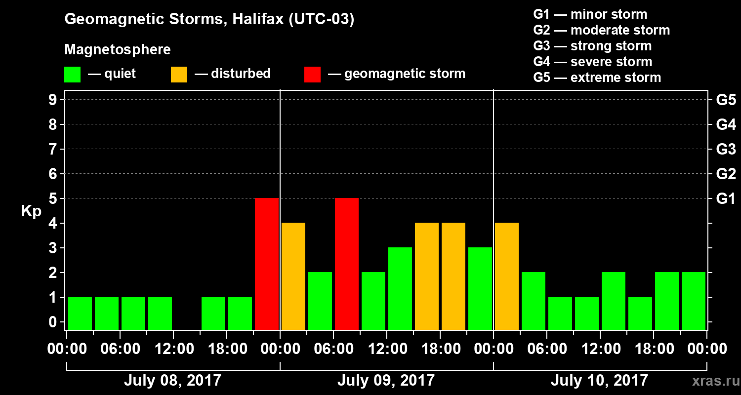 Changes in the geomagnetic index Kp